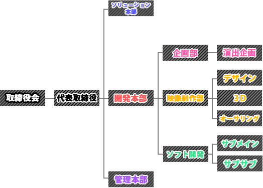ピックアップ株式会社組織図